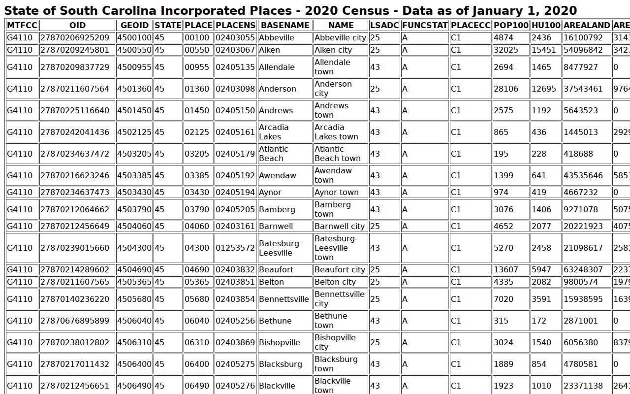 Marlboro County Blenheim warrant records context, Census incorporated-place population table